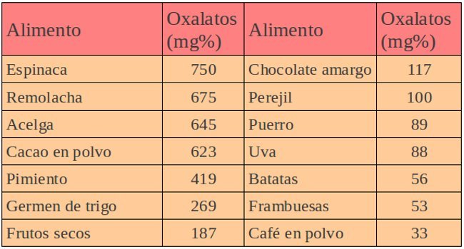 Plantas que contienen oxalatos solubles